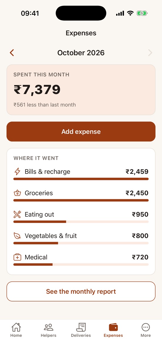 The expenses screen: ₹7,379 spent this month, ₹561 less than last month, and where it went by category.