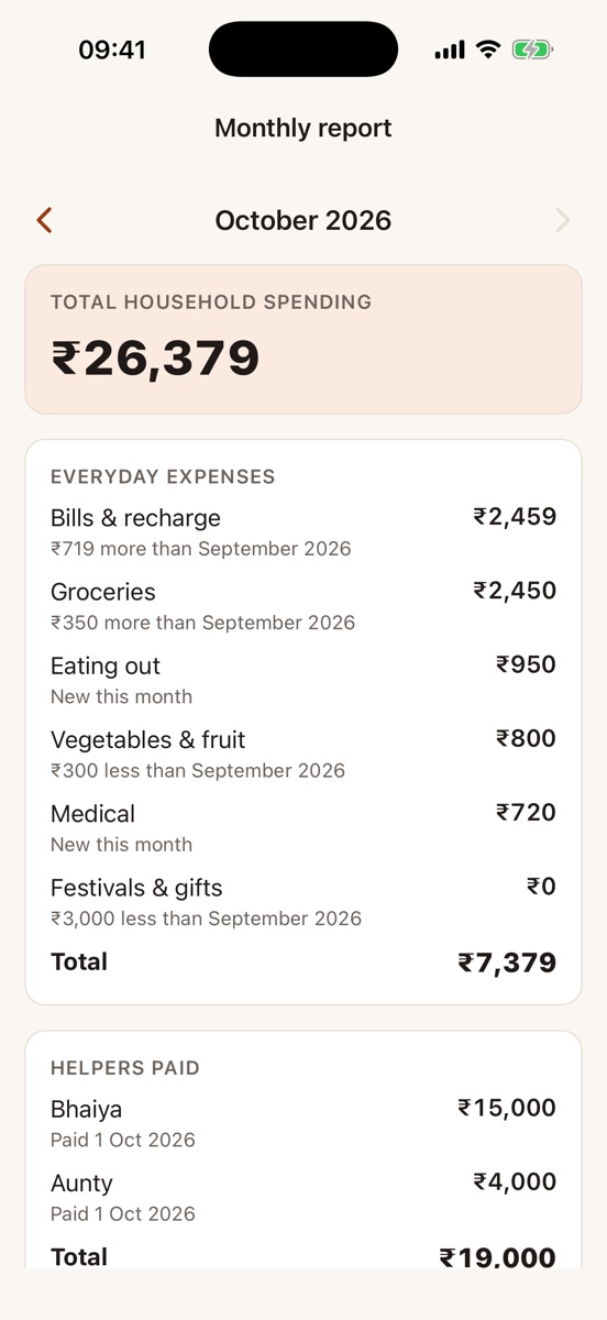 The monthly report: ₹26,379 total household spending, each category compared with September, and the helpers paid.